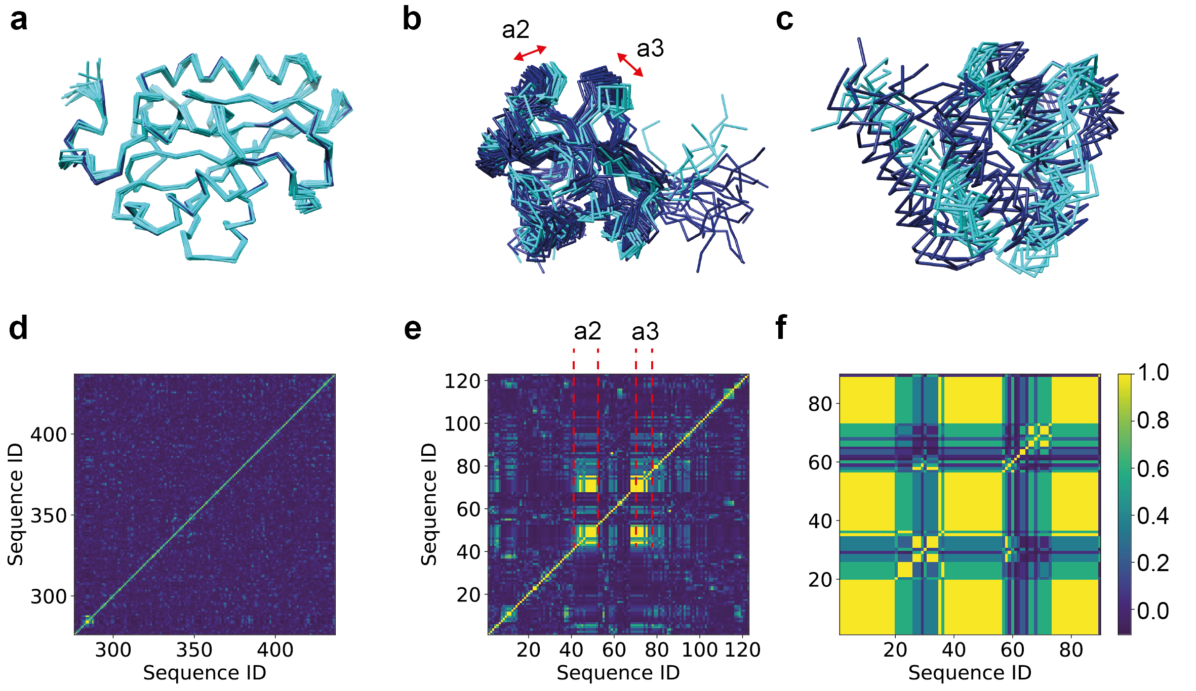 The panel illustrates proteins at different levels of structural correlations.